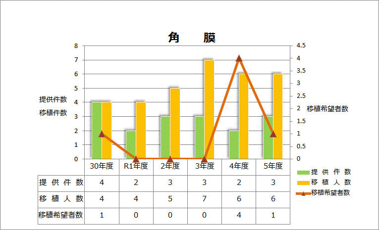 岐阜県の角膜移植の現状