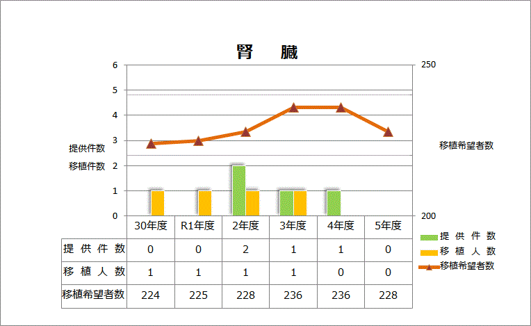 岐阜県の献腎移植の現状